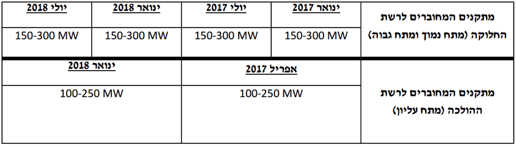 חלוקה_רשות